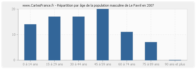 Répartition par âge de la population masculine de Le Favril en 2007